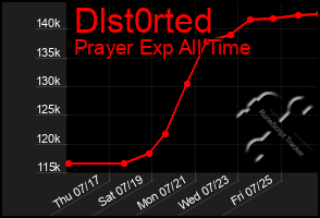 Total Graph of Dlst0rted