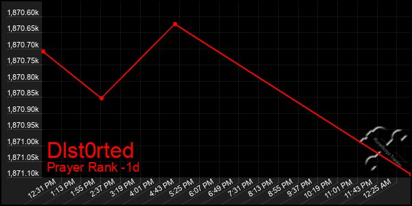Last 24 Hours Graph of Dlst0rted