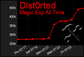 Total Graph of Dlst0rted