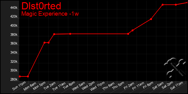 Last 7 Days Graph of Dlst0rted