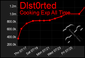 Total Graph of Dlst0rted
