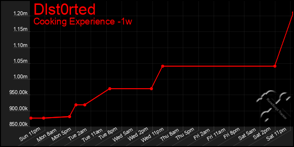 Last 7 Days Graph of Dlst0rted