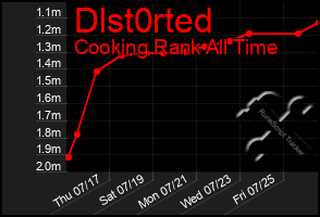Total Graph of Dlst0rted
