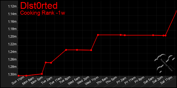 Last 7 Days Graph of Dlst0rted