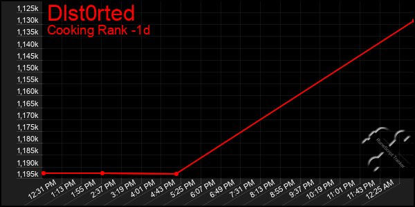 Last 24 Hours Graph of Dlst0rted