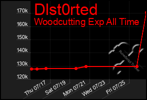 Total Graph of Dlst0rted