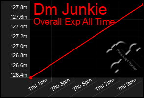 Total Graph of Dm Junkie