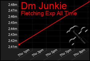 Total Graph of Dm Junkie