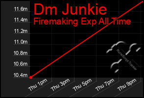 Total Graph of Dm Junkie