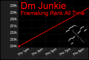 Total Graph of Dm Junkie