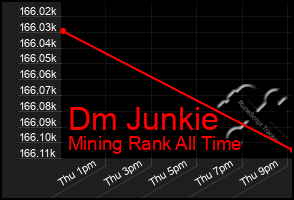 Total Graph of Dm Junkie