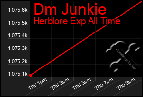 Total Graph of Dm Junkie