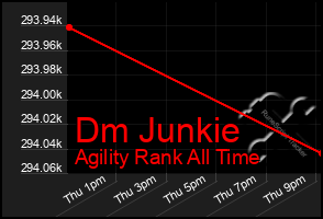 Total Graph of Dm Junkie