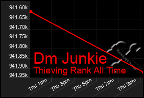 Total Graph of Dm Junkie