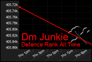 Total Graph of Dm Junkie