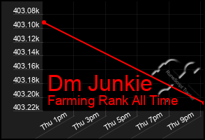 Total Graph of Dm Junkie