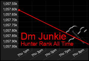 Total Graph of Dm Junkie