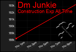 Total Graph of Dm Junkie
