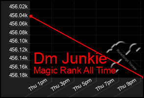 Total Graph of Dm Junkie