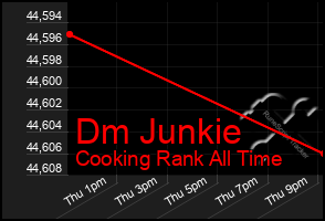 Total Graph of Dm Junkie