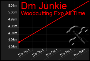 Total Graph of Dm Junkie