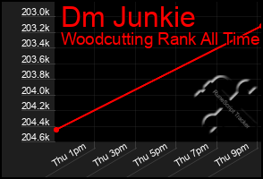 Total Graph of Dm Junkie