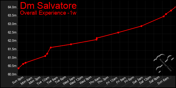 Last 7 Days Graph of Dm Salvatore