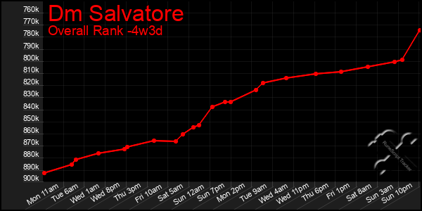 Last 31 Days Graph of Dm Salvatore