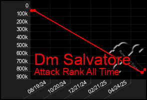 Total Graph of Dm Salvatore