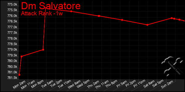 Last 7 Days Graph of Dm Salvatore