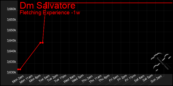 Last 7 Days Graph of Dm Salvatore