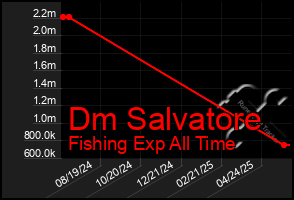 Total Graph of Dm Salvatore