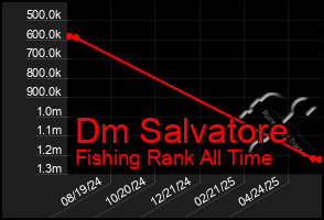 Total Graph of Dm Salvatore