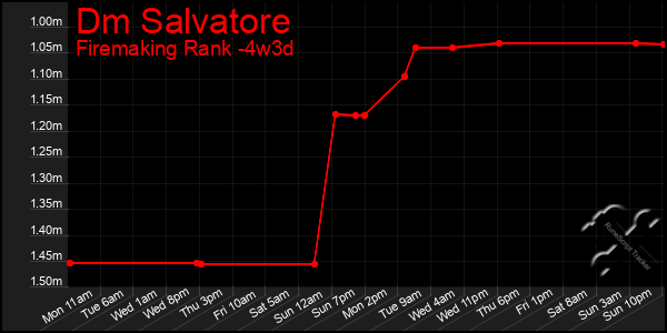 Last 31 Days Graph of Dm Salvatore