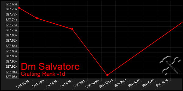 Last 24 Hours Graph of Dm Salvatore