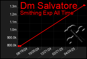 Total Graph of Dm Salvatore