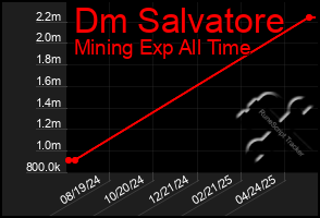 Total Graph of Dm Salvatore