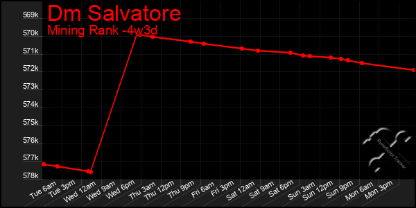 Last 31 Days Graph of Dm Salvatore
