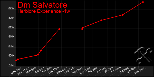 Last 7 Days Graph of Dm Salvatore
