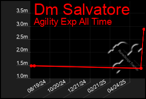 Total Graph of Dm Salvatore