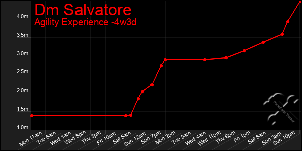 Last 31 Days Graph of Dm Salvatore