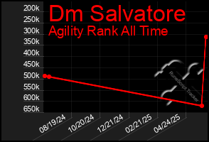 Total Graph of Dm Salvatore
