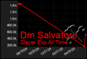 Total Graph of Dm Salvatore