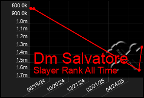 Total Graph of Dm Salvatore