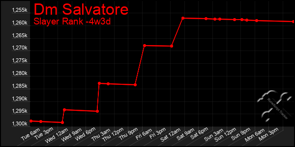 Last 31 Days Graph of Dm Salvatore