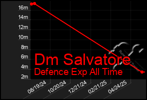 Total Graph of Dm Salvatore