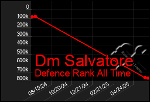 Total Graph of Dm Salvatore