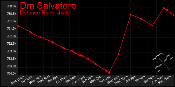 Last 31 Days Graph of Dm Salvatore