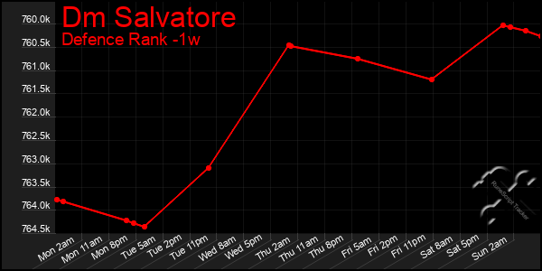 Last 7 Days Graph of Dm Salvatore
