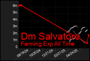 Total Graph of Dm Salvatore